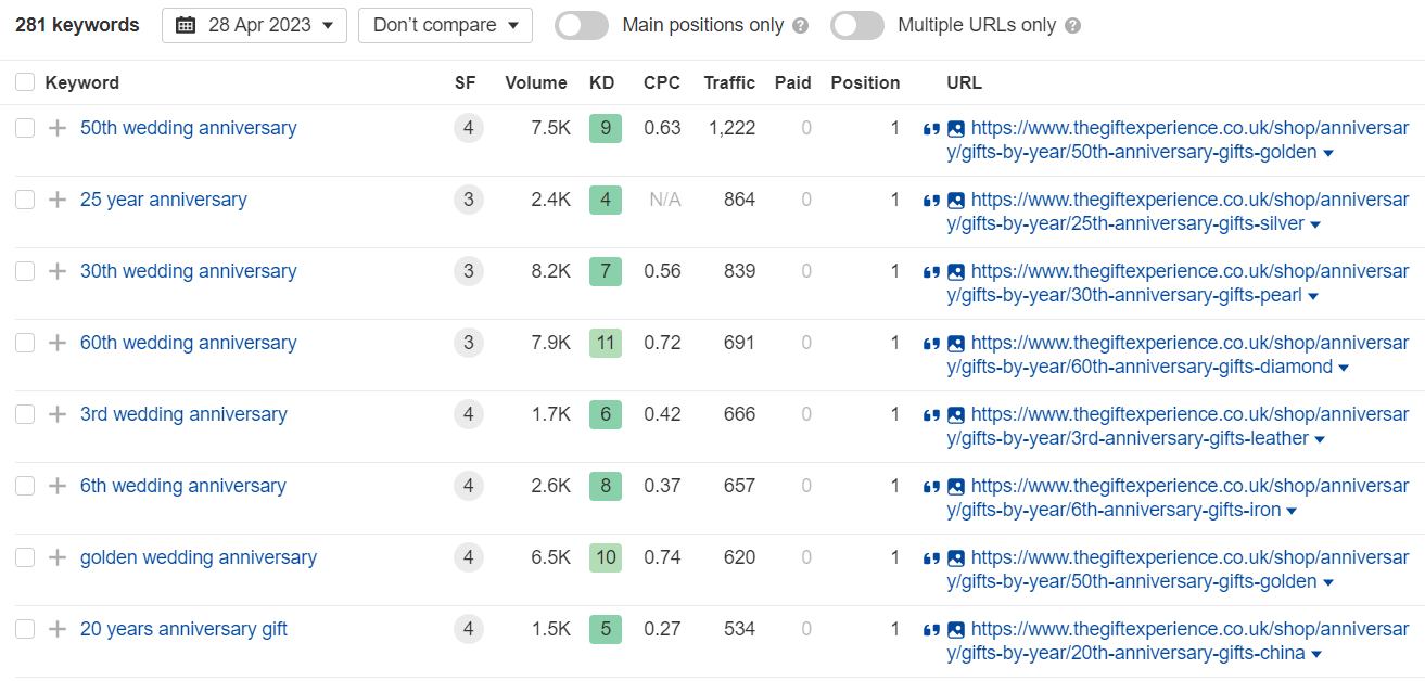 keywords ranking in featured snippet